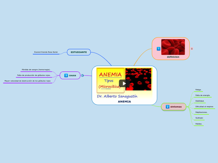 Anemia Mind Map 